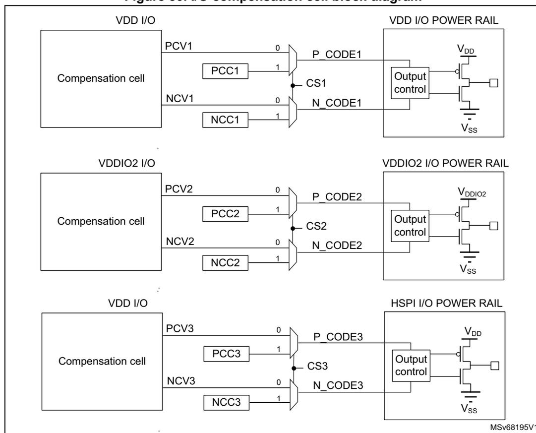 Figure 50. I/O compensation cell block diagram. The diagram shows three identical compensation cell blocks for VDD I/O, VDDIO2 I/O, and HSPI I/O. Each block consists of a 'Compensation cell' connected to an 'Output control' via a power rail. The compensation cell outputs PCV (0) and NCV (1) signals, which are processed by PCC and NCC blocks to generate P_CODE and N_CODE signals. These signals are then used by the Output control to drive the power rail. The power rail is connected to VDD, VDDIO2, or HSPI I/O power rails, which are further connected to VDD and VSS rails.