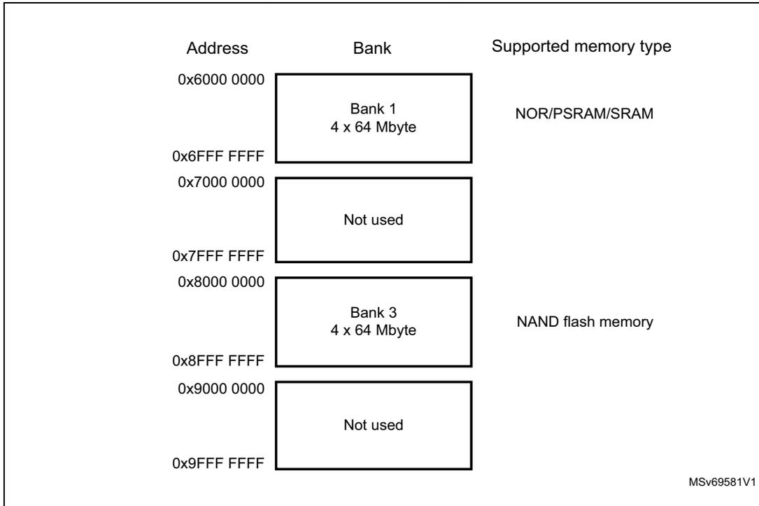 Diagram of FMC memory banks showing address ranges and supported memory types for Bank 1 and Bank 3.
