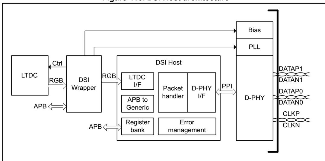 Figure 413. DSI Host architecture diagram showing the internal components and their interconnections.