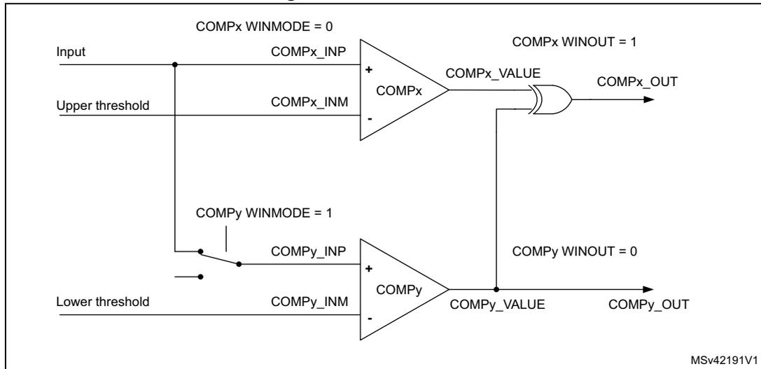 Figure 319. Window mode diagram showing two comparators, COMPx and COMPy, configured for window mode. COMPx has its non-inverting input (COMPx_INP) connected to an 'Input' signal and its inverting input (COMPx_INM) connected to an 'Upper threshold'. COMPx is configured with WINMODE = 0. Its output (COMPx_VALUE) is connected to one input of an OR gate. COMPy has its non-inverting input (COMPy_INP) connected to a 'Lower threshold' and its inverting input (COMPy_INM) connected to the same 'Input' signal. COMPy is configured with WINMODE = 1. Its output (COMPy_VALUE) is connected to the other input of the OR gate. The OR gate's output is labeled COMPx_OUT. Above the OR gate, COMPx WINOUT = 1 and COMPy WINOUT = 0 are indicated. The diagram is labeled MSv42191V1.