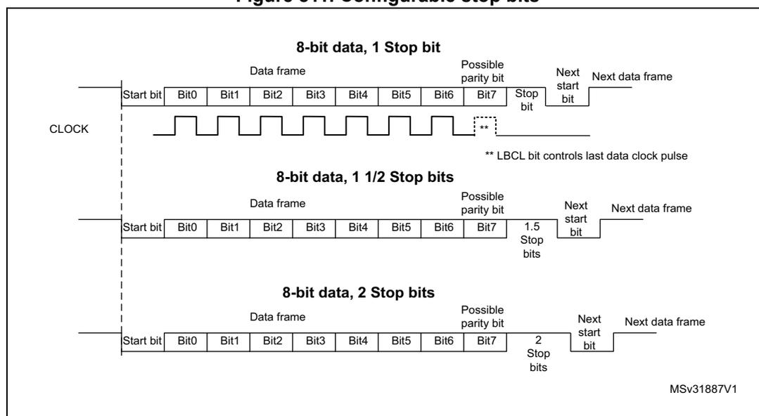 Figure 811. Configurable stop bits. The diagram illustrates three data frame structures for 8-bit data transmission. Each frame consists of a Start bit, 8 data bits (Bit0 to Bit7), an optional parity bit, and stop bits. The first frame shows 1 stop bit. The second frame shows 1.5 stop bits. The third frame shows 2 stop bits. A CLOCK signal is shown below the frames, with a note that the LBCL bit controls the last data clock pulse. The diagram is labeled MSv31887V1.