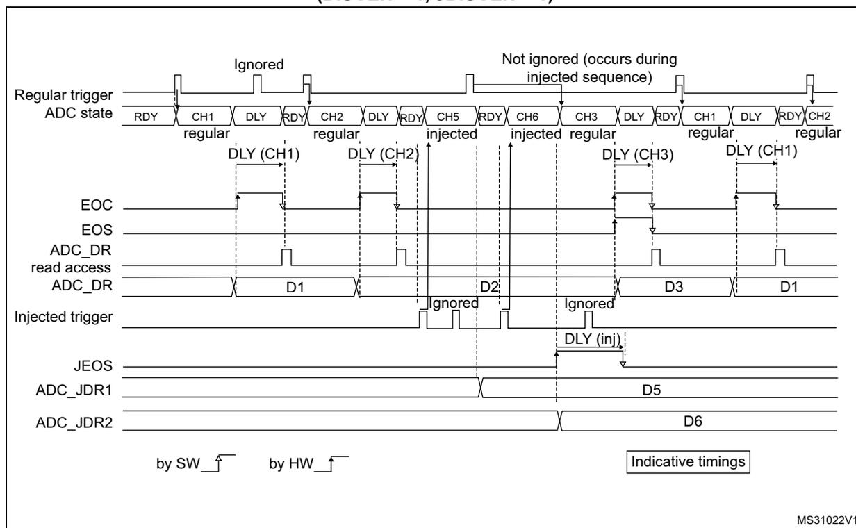 Timing diagram for ADC12 showing regular and injected conversions with delays and interruptions.