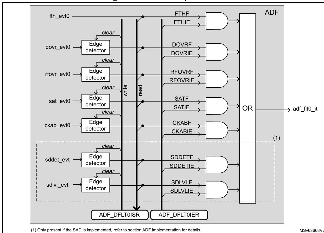 Figure 385. ADF interrupt interface diagram showing the internal logic of the ADF interrupt system. It includes event inputs (fth_evt0, dovr_evt0, rfov_evt0, sat_evt0, ckab_evt0, sddet_evt, sdvlv_evt), edge detectors, event flags (FTHF, DOVRF, RFOVRF, SATF, CKABF, SDDETF, SDLVLF), interrupt enable flags (FTHIE, DOVRIE, RFOVRIE, SATIE, CKABIE, SDDETIE, SDLVLIE), AND gates, an OR gate, and control registers (ADF_DFLT0ISR, ADF_DFLT0IER).