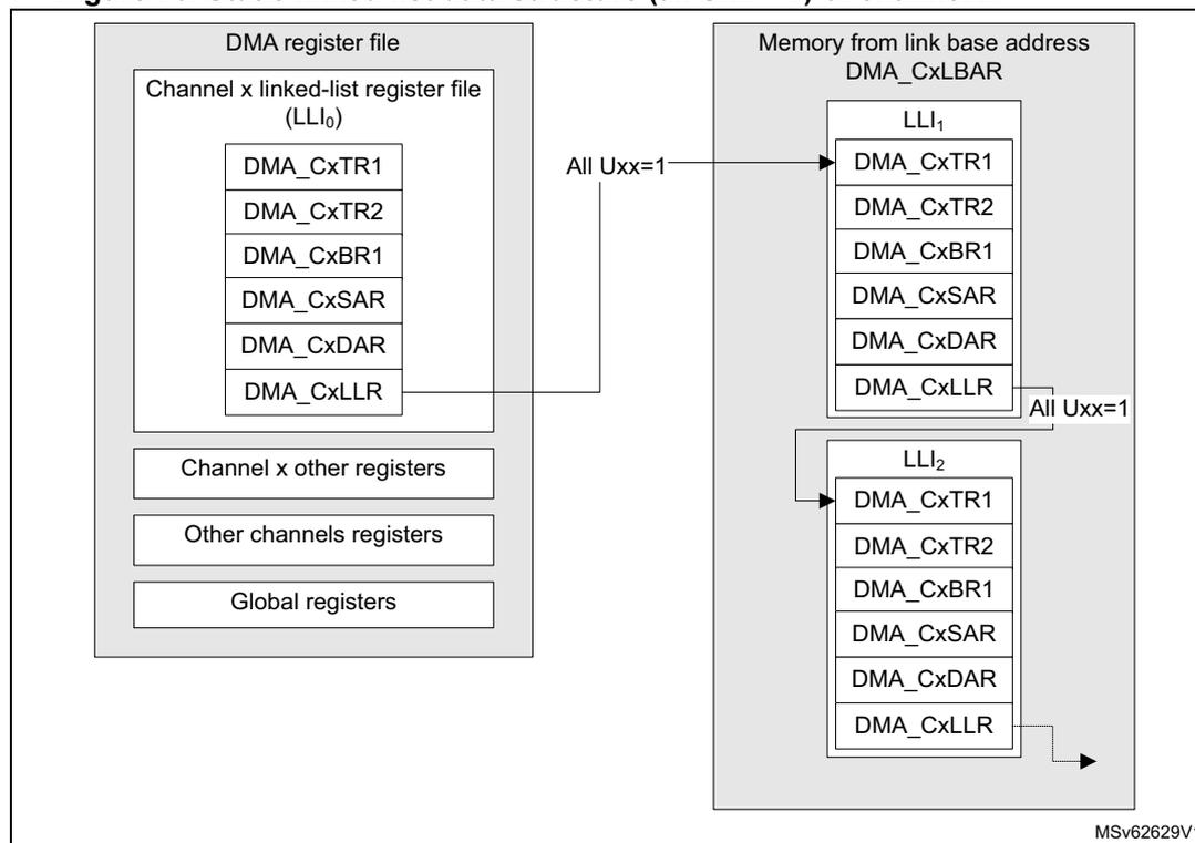 Diagram illustrating the static linked-list data structure for channel x. On the left, the DMA register file is shown, containing the Channel x linked-list register file (LLI0) with registers DMA_CxTR1, DMA_CxTR2, DMA_CxBR1, DMA_CxSAR, DMA_CxDAR, and DMA_CxLLR. Below this are Channel x other registers, Other channels registers, and Global registers. On the right, the Memory from link base address DMA_CxLBAR is shown, containing LLI1 and LLI2. LLI1 contains the same six registers as LLI0. An arrow labeled 'All Uxx=1' points from the DMA_CxLLR register in LLI0 to the DMA_CxTR1 register in LLI1. Another arrow labeled 'All Uxx=1' points from the DMA_CxLLR register in LLI1 to the DMA_CxTR1 register in LLI2. The diagram shows that the DMA_CxLLR register in each LLI points to the start of the next LLI.