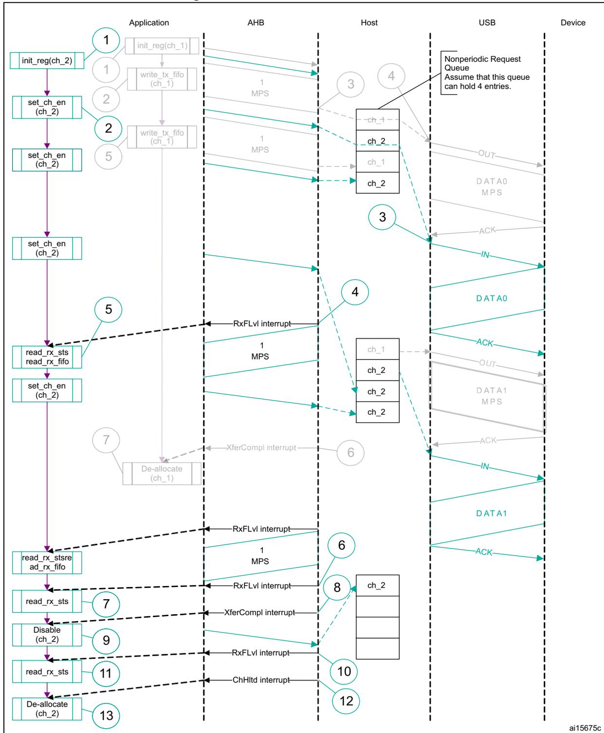 Sequence diagram showing bulk/control IN transactions between Application, AHB, Host, USB, and Device. The diagram illustrates the flow of data and control signals for two channels (ch_1 and ch_2).