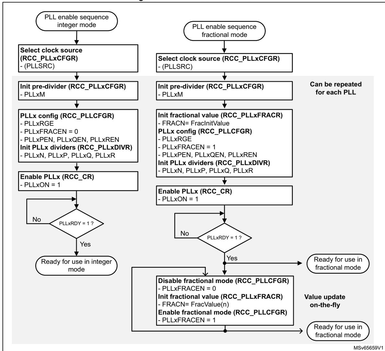 Flowchart of PLL initialization for integer and fractional modes.
