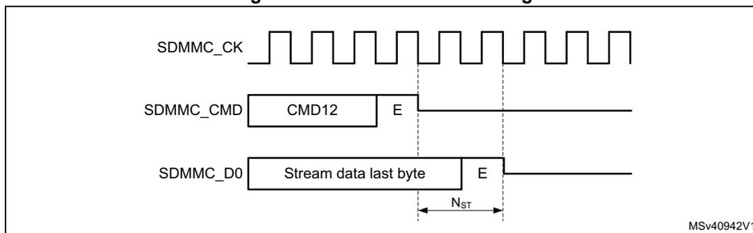 Timing diagram for CMD12 stream transfer. It shows three signal lines: SDMMC_CK (clock), SDMMC_CMD (command), and SDMMC_D0 (data). SDMMC_CK is a continuous square wave. SDMMC_CMD shows a 'CMD12' command followed by an 'E' (end) bit. SDMMC_D0 shows 'Stream data last byte' followed by an 'E' (end) bit. Vertical dashed lines indicate timing relationships: the 'E' bit of CMD12 occurs after the 'Stream data last byte', and the 'E' bit of SDMMC_D0 occurs after the 'E' bit of CMD12. A horizontal double-headed arrow labeled Nst indicates the time interval between the 'E' bit of CMD12 and the 'E' bit of SDMMC_D0. The diagram is labeled MSV40942V1 in the bottom right corner.
