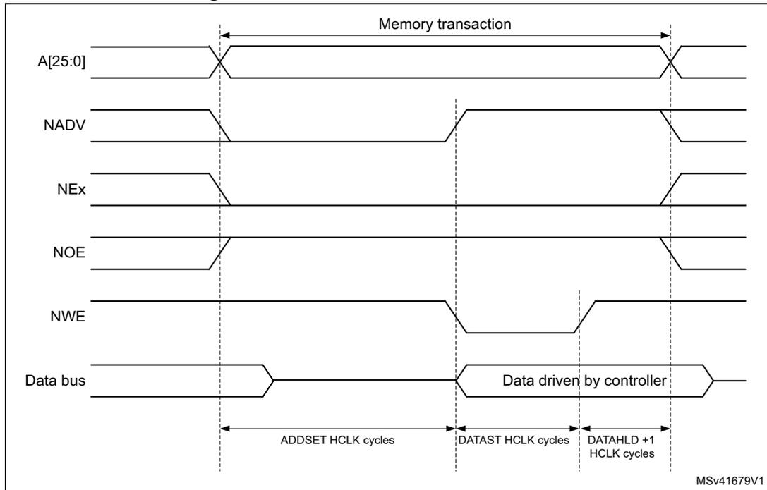 Timing diagram for Mode 2 write access waveforms showing signals A[25:0], NADV, NEx, NOE, NWE, and Data bus over time. The diagram is divided into three phases: ADDSET HCLK cycles, DATAST HCLK cycles, and DATAHLD + 1 HCLK cycles. The data bus is driven by the controller during the DATAST phase. The memory transaction starts when NADV and NEx are asserted and ends when NOE is deasserted.