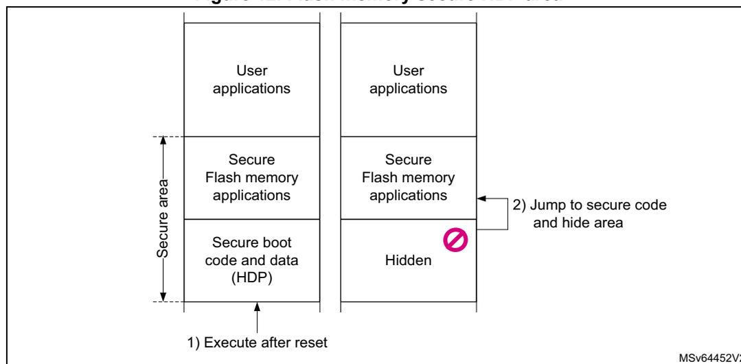 Diagram illustrating the flash memory secure HDP area. It shows two columns of memory blocks. The left column has 'User applications', 'Secure Flash memory applications', and 'Secure boot code and data (HDP)'. The right column has 'User applications', 'Secure Flash memory applications', and 'Hidden'. A vertical double-headed arrow on the left is labeled 'Secure area'. An arrow labeled '1) Execute after reset' points to the HDP block. An arrow labeled '2) Jump to secure code and hide area' points to the 'Hidden' block, which has a red 'no' symbol over it.