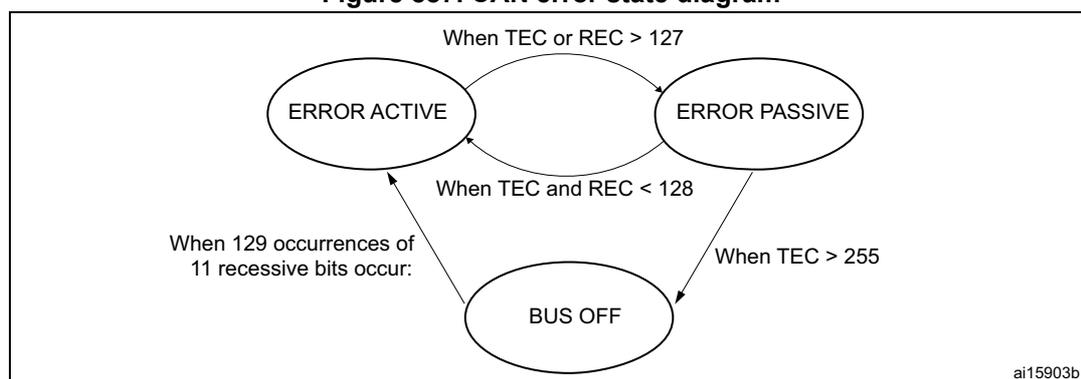 Figure 887. CAN error state diagram