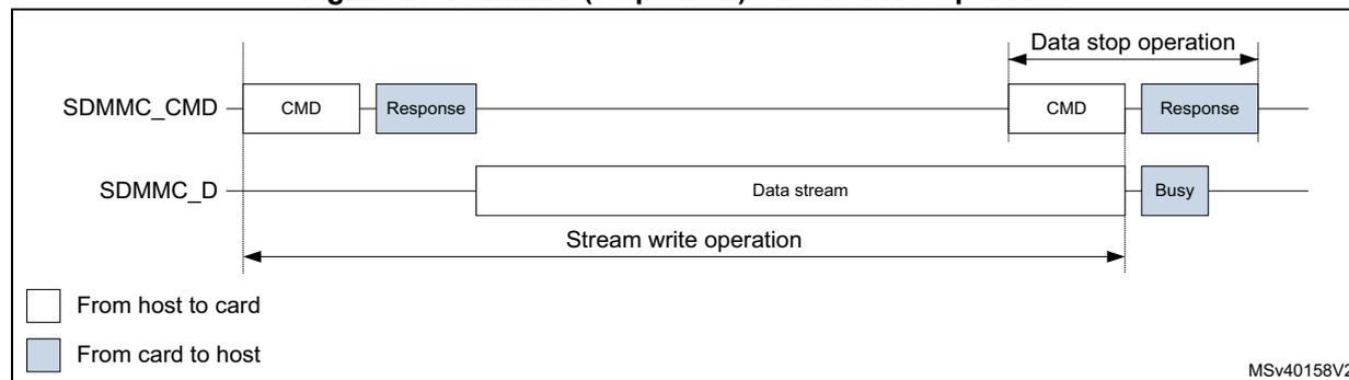 Timing diagram for SDMMC (sequential) stream write operation. The diagram shows two signal lines: SDMMC_CMD and SDMMC_D. On the SDMMC_CMD line, a CMD is sent from host to card, followed by a Response from card to host. On the SDMMC_D line, a continuous 'Data stream' is shown from host to card. A 'Stream write operation' is indicated by a double-headed arrow spanning the data stream. At the end, a 'Data stop operation' is shown, consisting of a CMD and a Response on the SDMMC_CMD line, followed by a Busy signal from card to host on the SDMMC_D line. A legend at the bottom left indicates that white boxes represent 'From host to card' and blue boxes represent 'From card to host'. The diagram is labeled MSv40158V2.