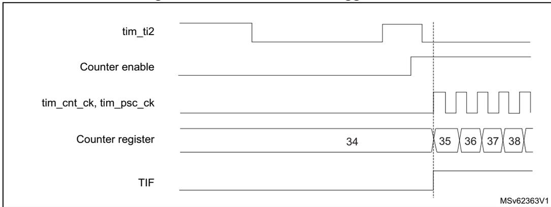 Timing diagram for Figure 597. Control circuit in trigger mode. The diagram shows five signals over time: tim_ti2 (a pulse), Counter enable (goes high after tim_ti2), tim_cnt_ck, tim_psc_ck (clock signals starting when Counter enable is high), Counter register (values 34, 35, 36, 37, 38), and TIF (a signal that goes high when the counter reaches 38). A vertical dashed line separates the initial state from the active state. MSv62363V1 is noted in the bottom right.