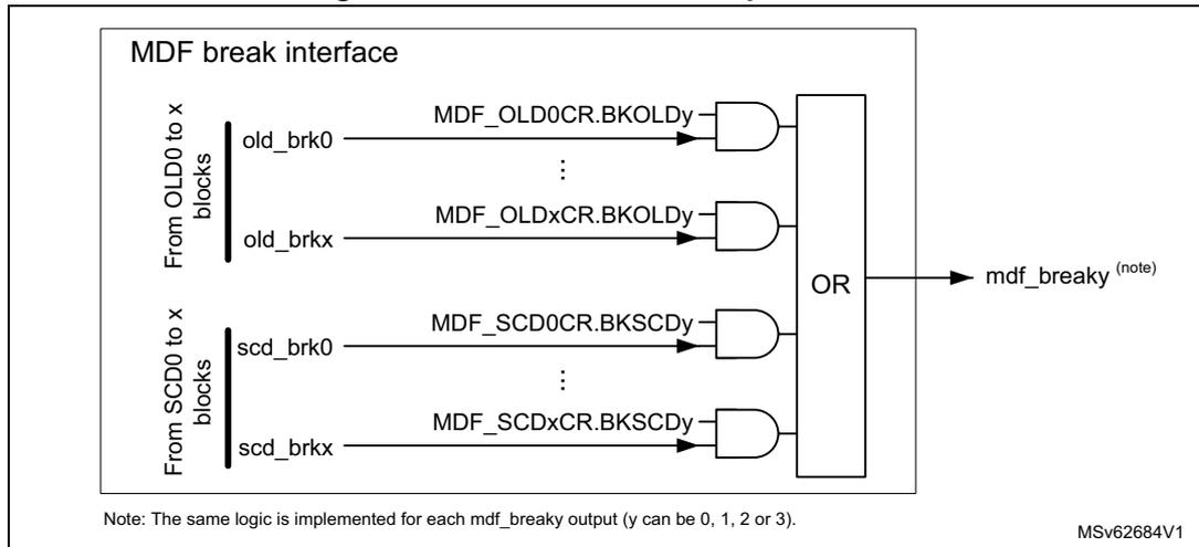 Figure 350. Break interface simplified view. The diagram shows the MDF break interface logic. It consists of two groups of inputs: 'From OLD0 to x blocks' (old_brk0 to old_brkx) and 'From SCD0 to x blocks' (scd_brk0 to scd_brkx). Each input is connected to an AND gate. The first AND gate takes old_brk0 and MDF_OLD0CR.BKOLDy as inputs. Subsequent AND gates take old_brkx and MDF_OLDxCR.BKOLDy as inputs. Similarly, the second group of inputs is connected to AND gates with MDF_SCD0CR.BKSCDy and MDF_SCDxCR.BKSCDy. The outputs of all these AND gates are connected to a large OR gate, which produces the output mdf_breaky. A note indicates that the same logic is implemented for each mdf_breaky output (y can be 0, 1, 2 or 3).
