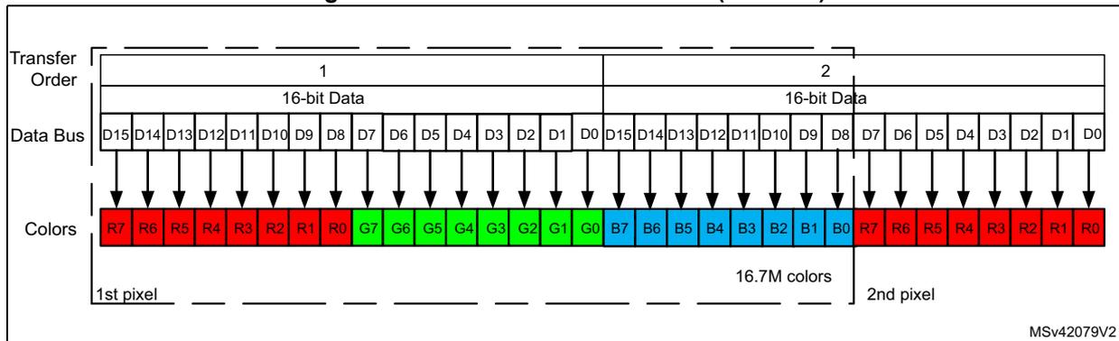 Diagram showing the mapping of 16-bit data to colors in RGB888 mode. It shows two transfer orders. Transfer Order 1 maps the first 16-bit data word to the first pixel (R7-R0, G7-G0, B7-B0) and Transfer Order 2 maps the second 16-bit data word to the second pixel (R7-R0, G7-G0, B7-B0). This represents 16.7M colors. MSV42079V2