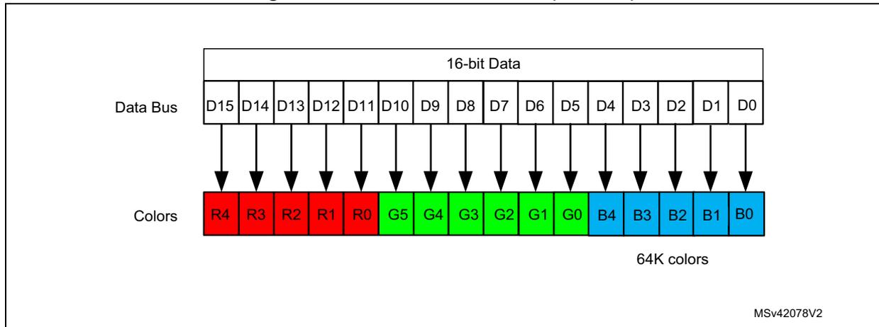 Diagram showing the mapping of a 16-bit data bus to colors in RGB565 mode. The bus has 16 lines (D15-D0) which map to 16 color slots: R4, R3, R2, R1, R0 (red), G5, G4, G3, G2, G1, G0 (green), B4, B3, B2, B1, B0 (blue). This represents 64K colors. MSV42078V2
