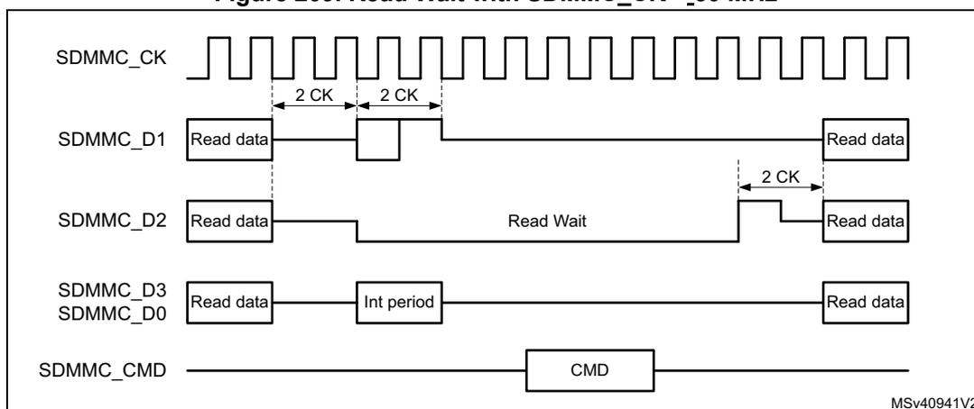 Timing diagram for Read Wait with SDMMC_CK < 50 MHz. The diagram shows five signal lines: SDMMC_CK (clock), SDMMC_D1 (data), SDMMC_D2 (data), SDMMC_D3/SDMMC_D0 (data), and SDMMC_CMD (command). SDMMC_CK is a continuous square wave. SDMMC_D1 and SDMMC_D2 show 'Read data' blocks. SDMMC_D2 goes low for a 'Read Wait' period. SDMMC_D3/SDMMC_D0 shows 'Read data' blocks separated by an 'Int period'. SDMMC_CMD shows a 'CMD' block. Timing markers indicate 2 CK cycles between data blocks and the start of the Read Wait.