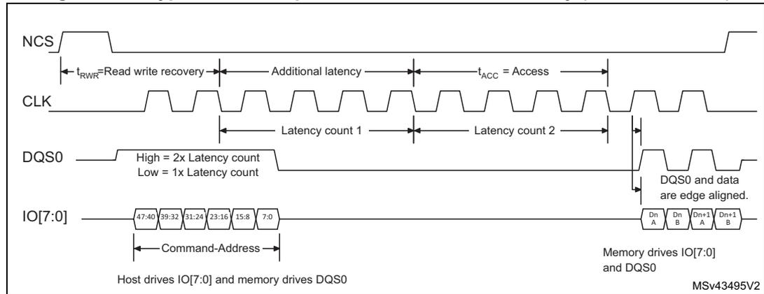 Timing diagram for HyperBus read operation with additional latency (8-bit data mode).