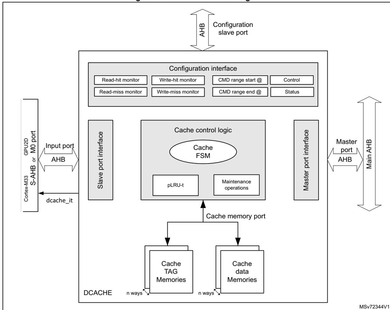 DCACHE block diagram showing internal components like Configuration interface, Cache control logic, Cache TAG Memories, and Cache data Memories, as well as external interfaces like AHB slave port, S-AHB master port, and Main AHB master port.