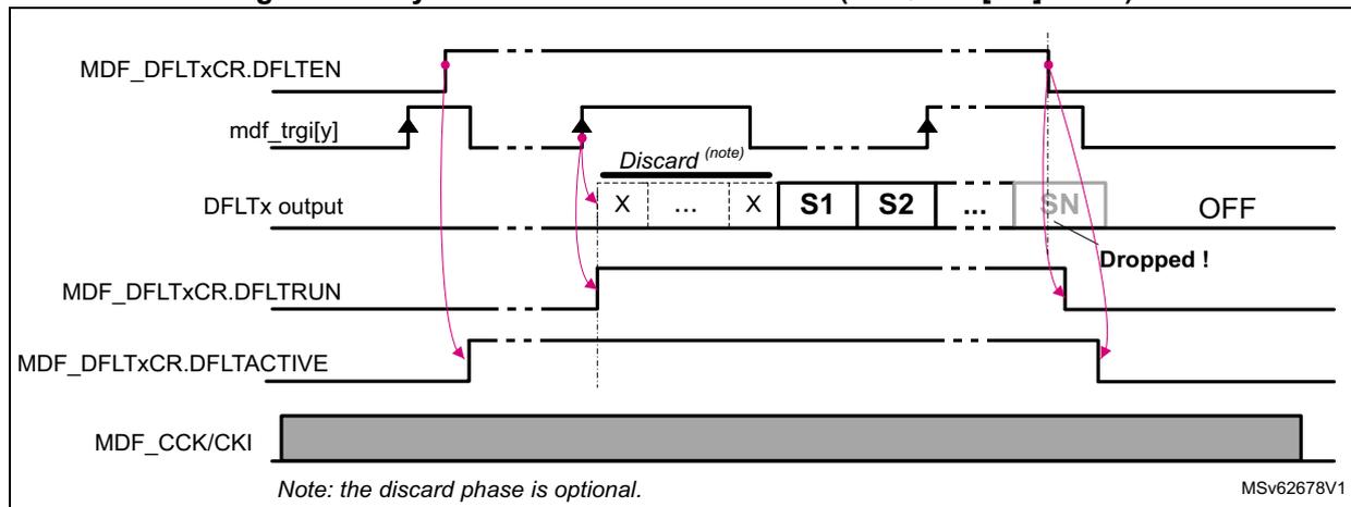 Timing diagram for synchronous continuous mode (ACQMOD[2:0] = 010). The diagram shows five signal lines over time. 1. MDF_DFLTxCR.DFLTEN: A control signal that is initially low, then goes high to start acquisition, and later goes low to stop it. 2. mdf_trg[y]: A trigger signal that is sensitive to rising edges. The first rising edge occurs while DFLTEN is low and is ignored. Subsequent rising edges while DFLTEN is high start the acquisition. 3. DFLTx output: Shows the filter's output sequence. It starts with a 'Discard' phase (indicated by 'X' and '...' symbols), followed by valid samples 'S1', 'S2', and so on, up to 'SN'. When DFLTEN goes low, the output becomes 'OFF'. 4. MDF_DFLTxCR.DFLTRUN: A signal that goes high when DFLTEN goes high and returns to low when DFLTEN goes low. 5. MDF_DFLTxCR.DFLTACTIVE: A signal that goes high when DFLTEN goes high and returns to low when DFLTRUN goes low. A note indicates that the discard phase is optional. A label 'Dropped !' points to a rising edge of the trigger signal that occurs while the filter is already active (DFLTACTIVE is high) and is therefore ignored. A reference code 'MSv62678V1' is in the bottom right corner.