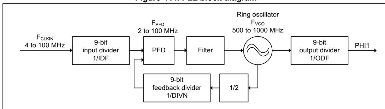 PLL block diagram showing the signal flow from F_CLKIN through an input divider, PFD, filter, Ring oscillator (VCO), and output divider to PHI1, with a feedback loop containing a 1/2 divider and a feedback divider.