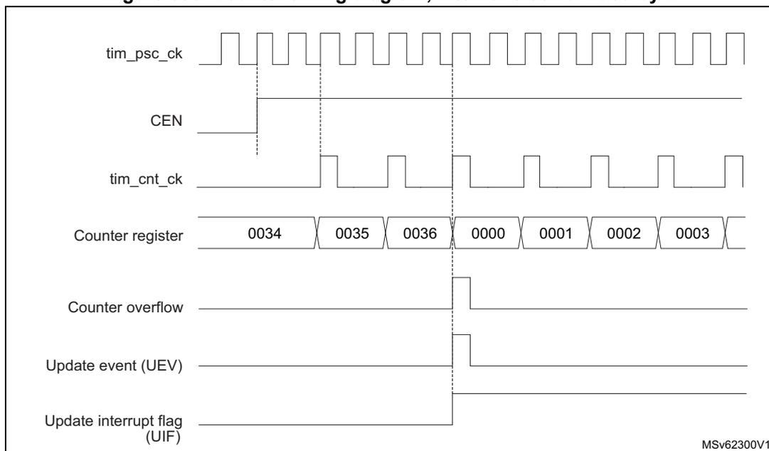Figure 686. Counter timing diagram, internal clock divided by 2