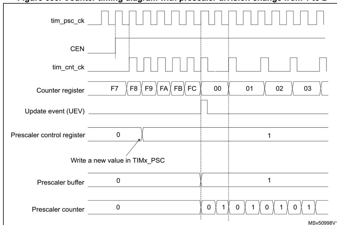 Timing diagram showing the effect of changing the prescaler division from 1 to 2 on a counter. The diagram includes signals for tim_psc_ck, CEN, tim_cnt_ck, Counter register, Update event (UEV), Prescaler control register, Prescaler buffer, and Prescaler counter. The Counter register shows values F7, F8, F9, FA, FB, FC, 00, 01, 02, 03. The Prescaler control register is changed from 0 to 1. The Prescaler buffer is updated from 0 to 1 at the next update event. The Prescaler counter shows values 0, 0, 1, 0, 1, 0, 1, 0, 1.