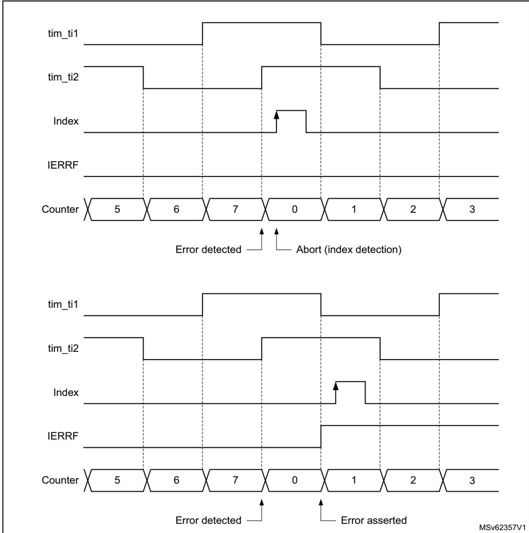 Timing diagram for up-counting encoder error detection showing two scenarios. The top scenario shows an error detected at the 0-to-1 counter transition due to a narrow index pulse, leading to an abort. The bottom scenario shows the error being asserted at the 0-to-1 counter transition. Signals shown include tim_ti1, tim_ti2, Index, IERRF, and Counter (values 5, 6, 7, 0, 1, 2, 3).