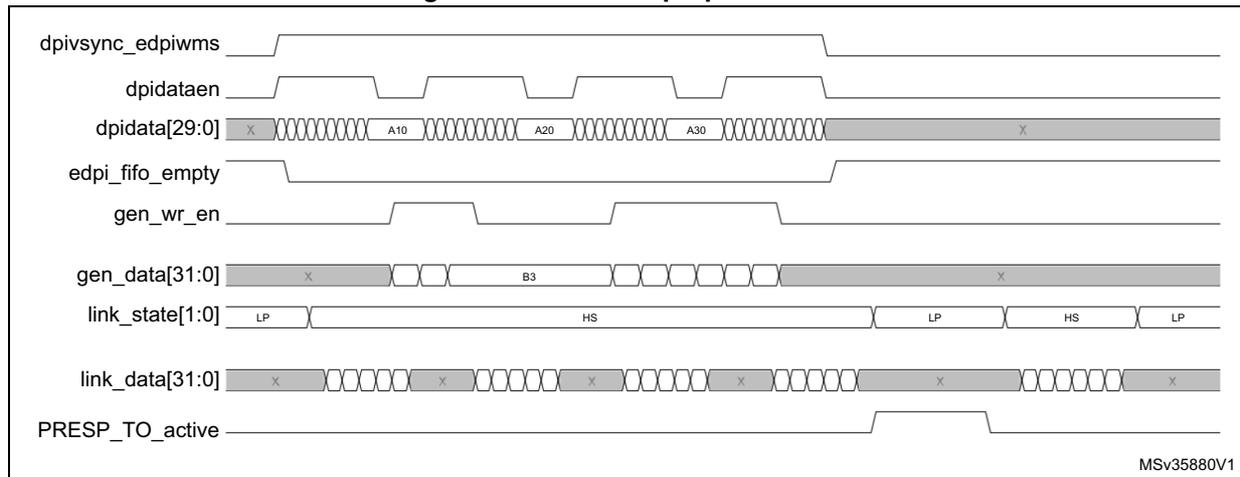 Timing diagram showing the effect of prep mode at 1 on DSI signals. The diagram illustrates the relationship between dpivsync_edpiwms, dpidataen, dpidata[29:0], edpi_fifo_empty, gen_wr_en, gen_data[31:0], link_state[1:0], link_data[31:0], and RESP_TO_active signals over time. The dpidata[29:0] signal shows data packets A10, A20, and A30 being transmitted. The gen_data[31:0] signal shows data packets B3 and X being transmitted. The link_state[1:0] signal shows a sequence of LP, HS, LP, HS, LP states. The RESP_TO_active signal is shown as a pulse during the transmission of the first data packet.