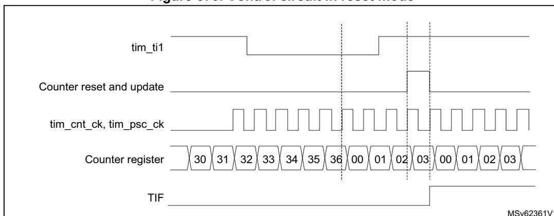Timing diagram for Figure 670. Control circuit in reset mode. The diagram shows five horizontal lines representing different signals over time. 1. tim_ti1: A signal that starts high, goes low, then high again, then low, then high. 2. Counter reset and update: A signal that goes high when tim_ti1 goes high (rising edge) and stays high until the counter reaches zero. 3. tim_cnt_ck, tim_psc_ck: A periodic clock signal. 4. Counter register: A sequence of values: 30, 31, 32, 33, 34, 35, 36, 00, 01, 02, 03, 00, 01, 02, 03. The values 30-36 correspond to the first low period of tim_ti1. The values 00-03 correspond to the second low period. 5. TIF: A flag that goes high when the counter reaches 00 and stays high until tim_ti1 goes high again. Vertical dashed lines indicate key timing points: the first rising edge of tim_ti1, the first falling edge of tim_ti1, and the second rising edge of tim_ti1.