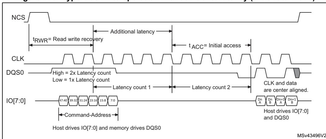 Timing diagram for HyperBus write operation with additional latency (8-bit data mode).