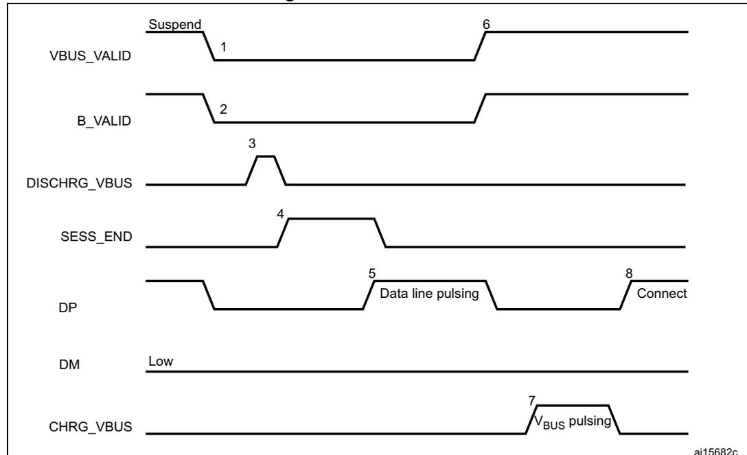 Timing diagram for B-device SRP showing signal transitions for VBUS_VALID, B_VALID, DISCHRG_VBUS, SESS_END, DP, DM, and CHRG_VBUS over time. The diagram is divided into two main phases: Suspend (left) and Connect (right).