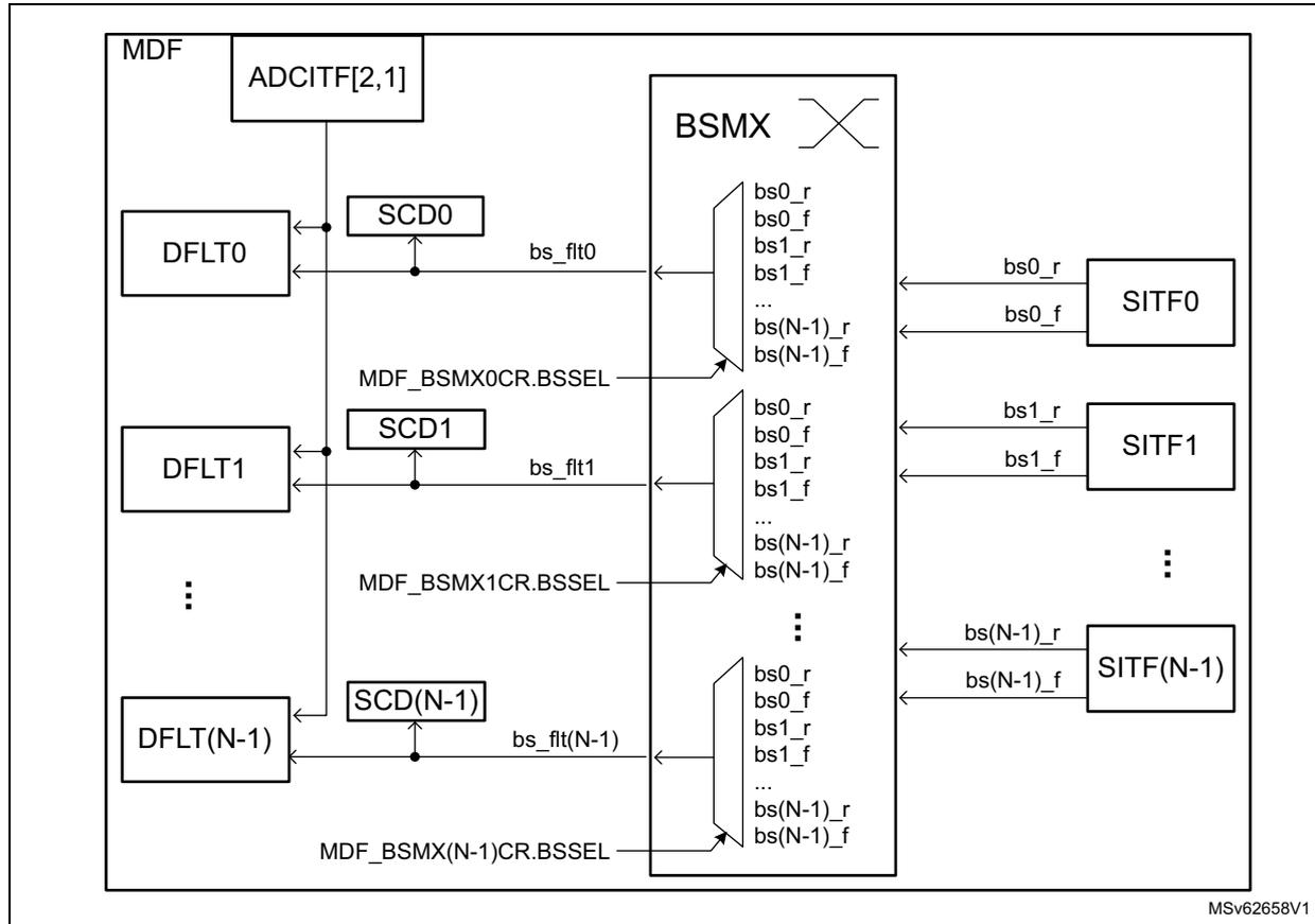 Figure 332. BSMX overview diagram showing the internal architecture of the Multi-function digital filter (MDF). The diagram illustrates the signal flow from the ADCITF[2,1] block through various filter paths (DFLT0, SCD0, BSMX, SITF0, etc.) to the output. The BSMX block is a central switching matrix that routes signals based on configuration registers (MDF_BSMX0CR.BSSEL, MDF_BSMX1CR.BSSEL, etc.).