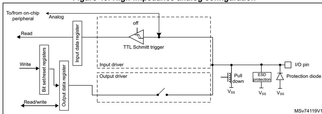 Figure 49: High-impedance analog configuration diagram. The diagram shows the internal circuitry of an I/O pin in analog mode. On the left, an 'Analog' input from an on-chip peripheral is connected to an 'Input data register'. A 'Read' signal is shown for this register. Below it, 'Bit set/reset registers' are connected to an 'Output data register' with 'Write' and 'Read/write' signals. The 'Output data register' is connected to an 'Output driver' which is disabled (indicated by an open switch). The 'Input data register' is connected to a 'TTL Schmitt trigger' which is also disabled (indicated by 'off'). The I/O pin itself is connected to a 'Pull down' resistor (connected to Vss), an 'ESD protection' circuit (connected to Vss), and a 'Protection diode' (connected to Vss). The diagram is labeled MSV74119V1.