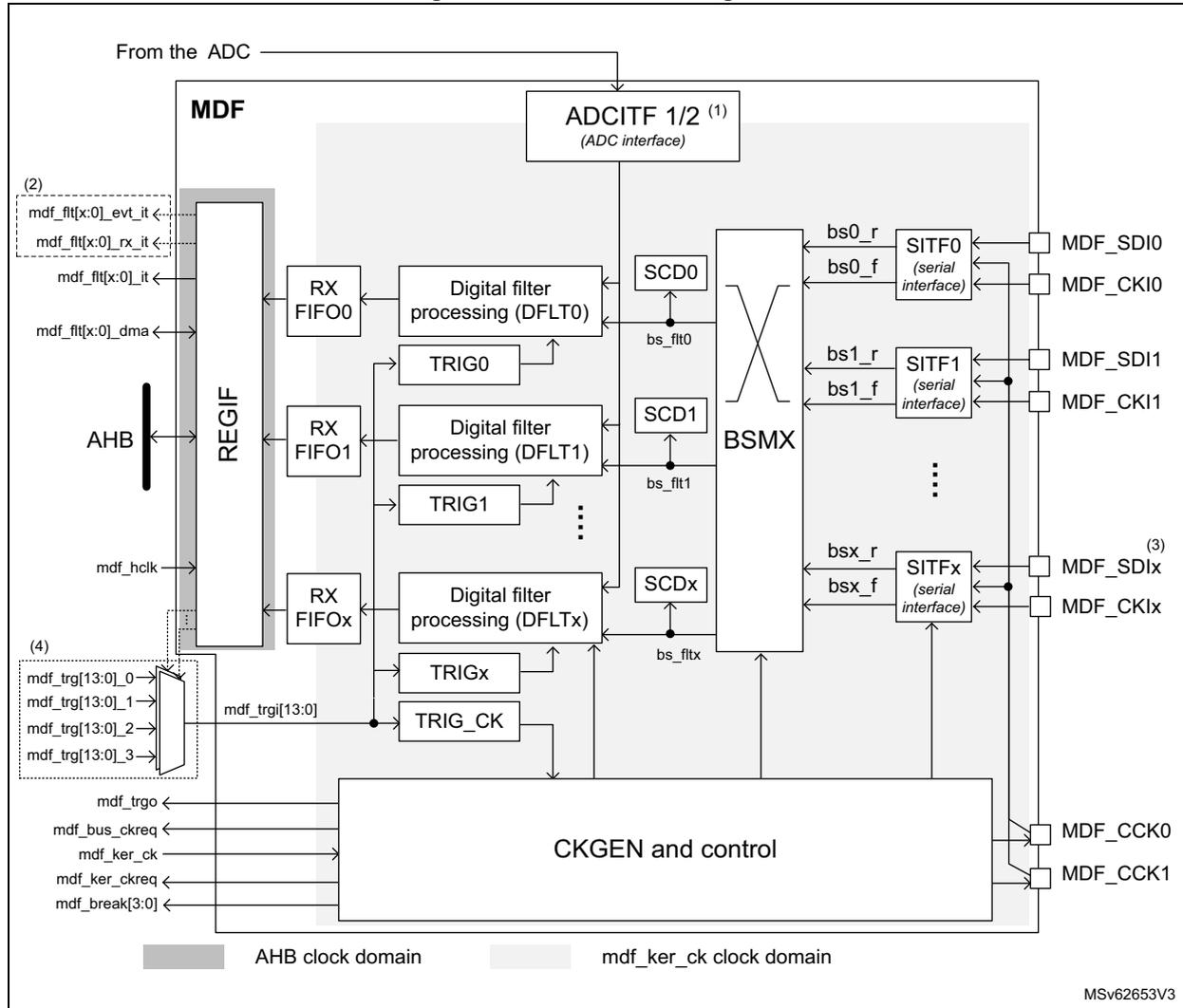 MDF block diagram showing internal components like REGIF, RX FIFOs, Digital filter processing (DFLT), SCD, BSMX, SITF, and CKGEN and control blocks, with external connections for AHB, ADC, and various pins like MDF_SDIO, MDF_CKIO, etc.