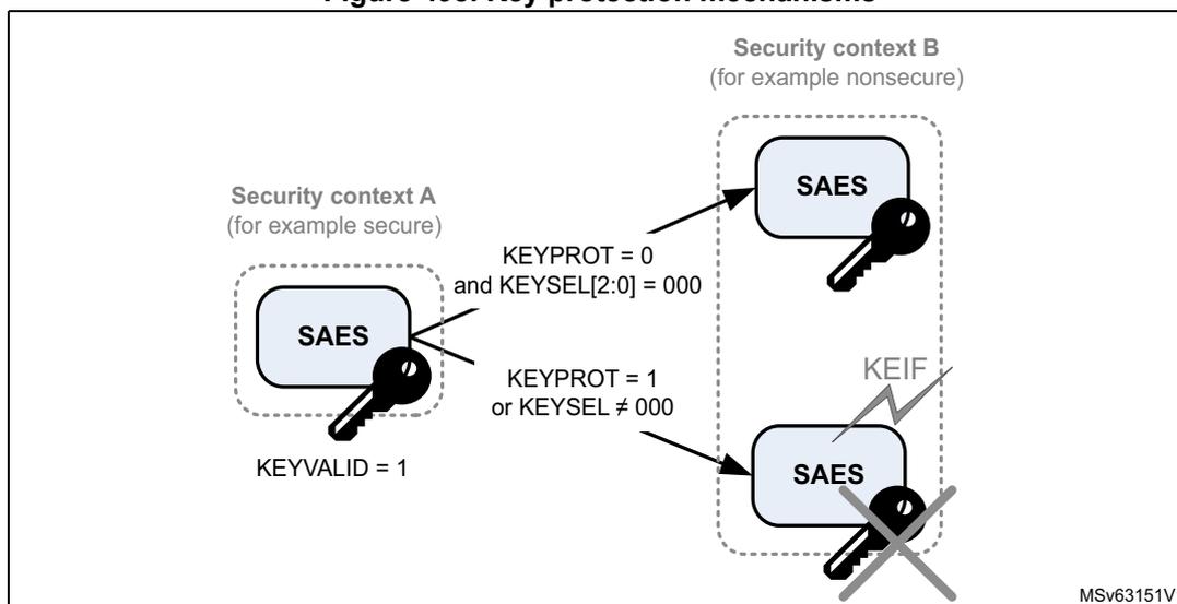 Diagram illustrating key protection mechanisms in SAES. It shows two security contexts: Security context A (secure) and Security context B (nonsecure). In context A, the SAES block has a key icon and is labeled with KEYVALID = 1. In context B, there are two SAES blocks. The top one is labeled with KEYPROT = 0 and KEYSEL[2:0] = 000. The bottom one is labeled with KEYPROT = 1 or KEYSEL ≠ 000 and has a crossed-out key icon, with a lightning bolt labeled KEIF indicating an error. Arrows point from the text labels to the corresponding SAES blocks. The diagram is labeled MSv63151V1 in the bottom right corner.