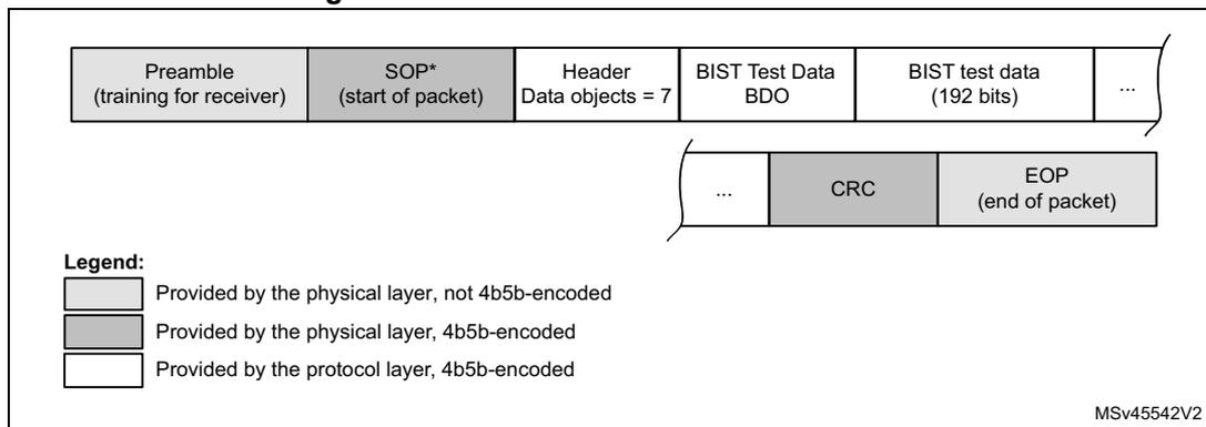 Figure 952. BIST test data frame diagram showing the packet structure with fields: Preamble, SOP*, Header, BIST Test Data BDO, CRC, and EOP. A legend indicates physical layer and protocol layer components.