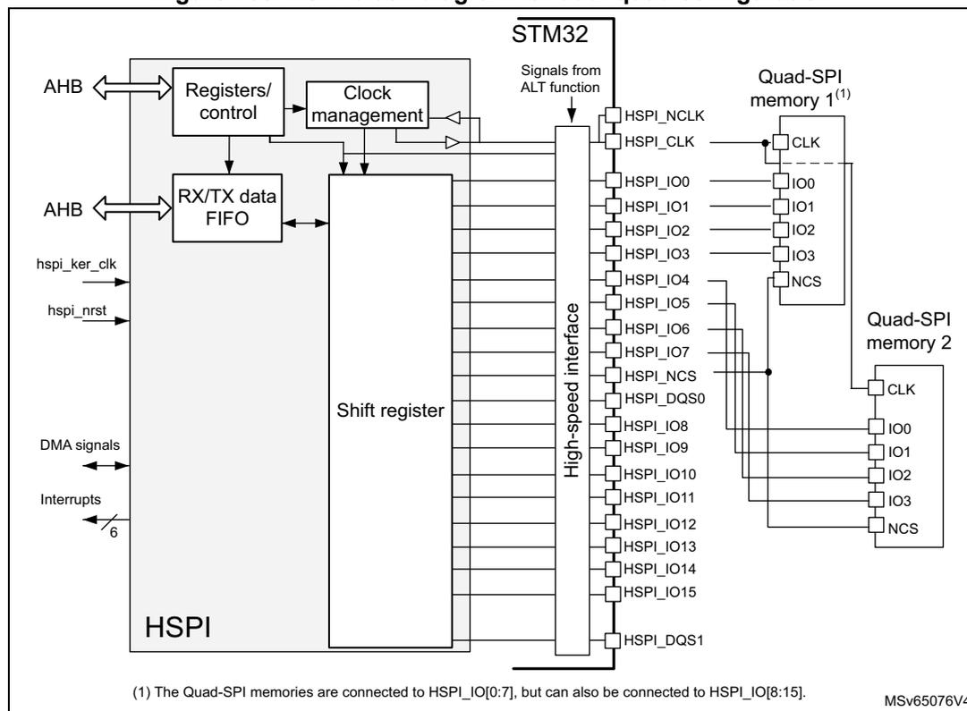 Figure 168. HSPI block diagram for dual-quad configuration. The diagram shows the internal architecture of the HSPI interface within an STM32 microcontroller. It includes an AHB bus interface connected to registers and control logic, a clock management block, an RX/TX data FIFO, and a shift register. The shift register is connected to a high-speed interface block which provides pins for HSPI_NCLK, HSPI_CLK, HSPI_IO0 through HSPI_IO15, HSPI_NCS, and HSPI_DQS0 and HSPI_DQS1. These pins are connected to two Quad-SPI memories. The diagram also shows external connections for hspi_ker_clk, hspi_nrst, DMA signals, and interrupts. A note indicates that Quad-SPI memories can be connected to HSPI_IO[0:7] or HSPI_IO[8:15].
