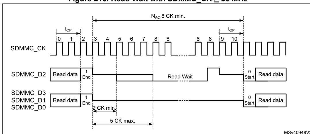 Timing diagram for Read Wait with SDMMC_CK ≥ 50 MHz. The diagram shows five signal lines: SDMMC_CK (clock), SDMMC_D2 (data), SDMMC_D3/SDMMC_D1 (data), SDMMC_D0 (data), and SDMMC_CMD (command). SDMMC_CK is a continuous square wave. SDMMC_D2 shows 'Read data' blocks. SDMMC_D2 goes low for a 'Read Wait' period. SDMMC_D3/SDMMC_D1 shows 'Read data' blocks. SDMMC_D0 shows 'Read data' blocks. Timing markers indicate t_OP (output propagation delay), N_AC 8 CK min. (minimum 8 clock cycles), 2 CK min. (minimum 2 clock cycles), and 5 CK max. (maximum 5 clock cycles).
