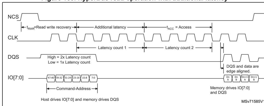 Timing diagram for HyperBus read operation with additional latency. The diagram shows four signals: NCS (active low), CLK (clock), DQS (data strobe), and IO[7:0] (data bus). The sequence starts with a Command-Address phase (IO[7:0] driven by Host, DQS driven by Memory). This is followed by an 'Additional latency' period. Then, the read data phase begins, where memory drives IO[7:0] and DQS. The data is transferred in 8-bit chunks (47:40, 39:32, 31:24, 23:16, 15:8, 7:0). The DQS signal is high for 2x Latency count and low for 1x Latency count. The data is edge aligned with DQS. The diagram also shows t_RWR (Read write recovery) and t_ACC (Access) times. The memory drives IO[7:0] and DQS. The host drives IO[7:0] and memory drives DQS. The diagram is labeled MSV71585V1.