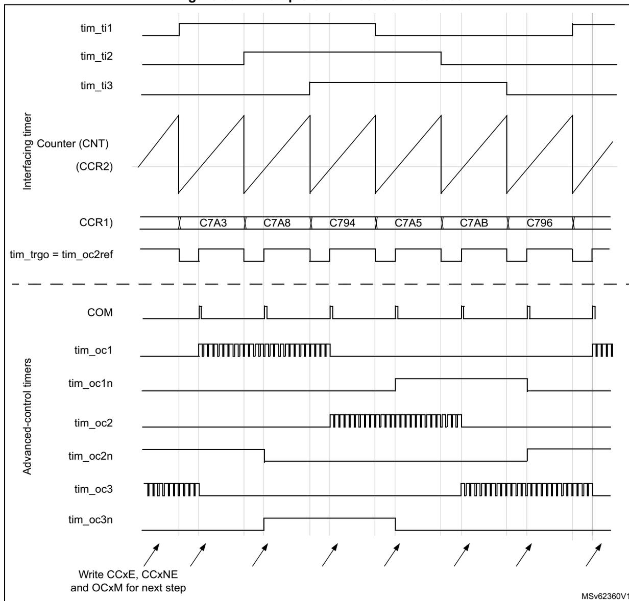 Timing diagram for a Hall sensor interface using advanced-control timers (TIM1/TIM8).