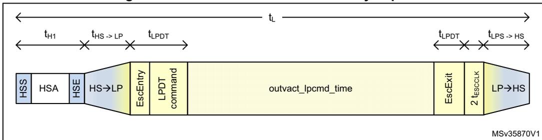 Timing diagram for non-burst with sync pulses showing various time intervals like t_H1, t_HS->LP, t_LPDT, and t_LPDT for command transmission.