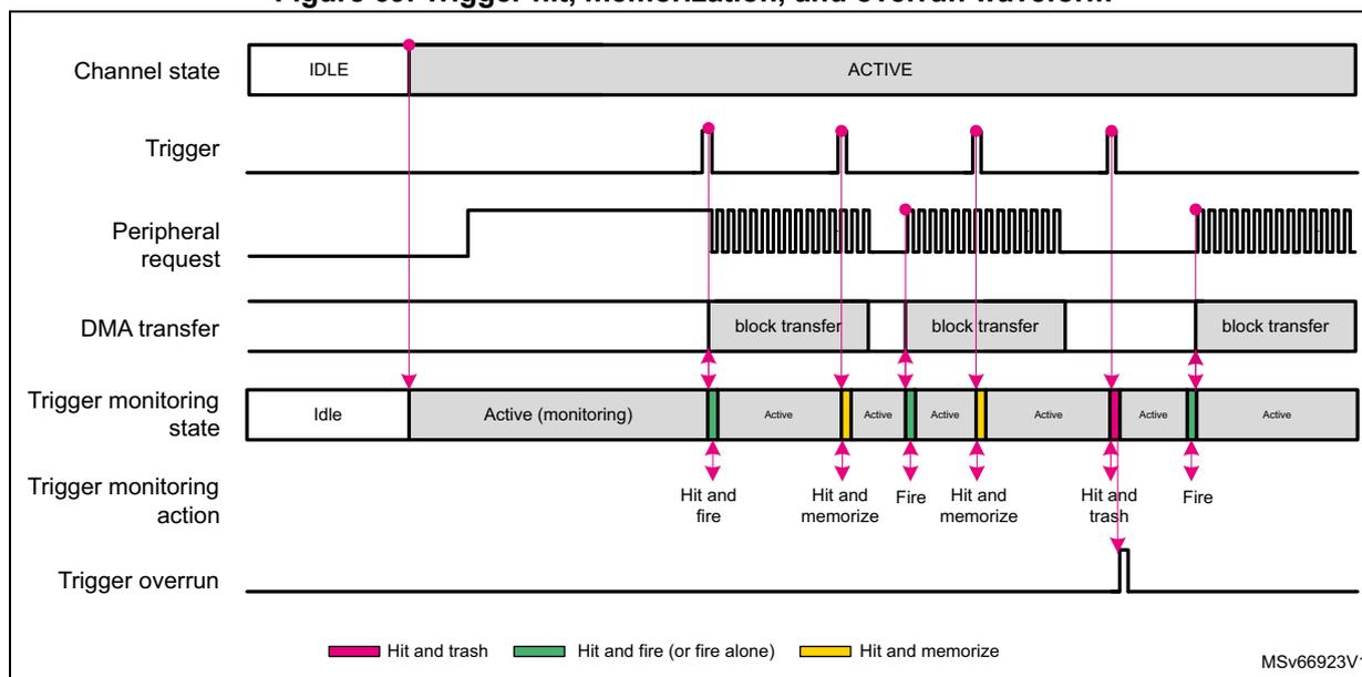 Figure 69: Trigger hit, memorization, and overrun waveform. This timing diagram shows the relationship between Channel state, Trigger, Peripheral request, DMA transfer, Trigger monitoring state, Trigger monitoring action, and Trigger overrun over time. The Channel state starts IDLE and becomes ACTIVE. The Trigger shows rising edges. The Peripheral request is a periodic signal. The DMA transfer consists of block transfers. The Trigger monitoring state shows Idle, Active (monitoring), and Active states. The Trigger monitoring action shows Hit and fire, Hit and memorize, Fire, Hit and trash, and Fire actions. The Trigger overrun signal is shown as a pulse.