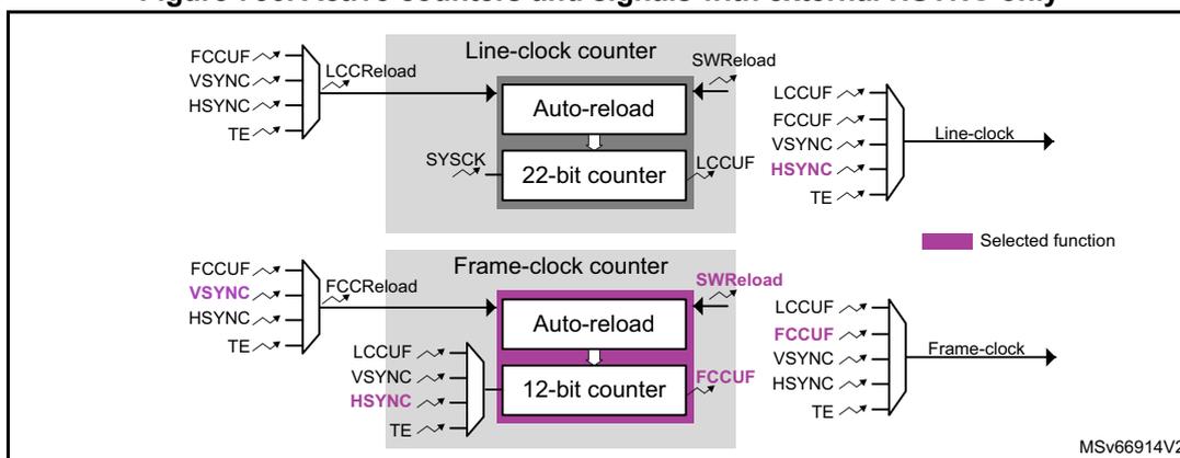 Figure 756: Active counters and signals with external HSYNC only. This block diagram shows two counter units. The top unit is a 'Line-clock counter' containing an 'Auto-reload' block and a '22-bit counter'. Its inputs include LCCReload (from FCCUF, VSYNC, HSYNC, or TE), SYSCK, and SWReload. Its output is 'Line-clock' (from LCCUF, FCCUF, VSYNC, HSYNC, or TE). The bottom unit is a 'Frame-clock counter' containing an 'Auto-reload' block and a '12-bit counter'. Its inputs include FCCReload (from FCCUF, VSYNC, HSYNC, or TE), LCCUF, VSYNC, HSYNC, or TE, and SWReload. Its output is 'Frame-clock' (from LCCUF, FCCUF, VSYNC, HSYNC, or TE). A legend indicates that purple highlights represent 'Selected function'. The reference MSV66914V2 is shown in the bottom right.