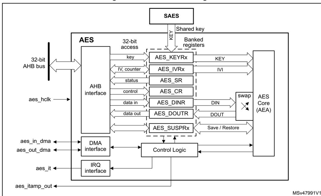 Figure 459. AES block diagram. The diagram shows the internal architecture of the AES peripheral. On the left, a 32-bit AHB bus connects to an AHB interface. Below the bus are signals aes_hclk, aes_in_dma, aes_out_dma, aes_it, and aes_itamp_out. The AHB interface connects to a set of registers: AES_KEYRx, AES_IVRx, AES_SR, AES_CR, AES_DINR, AES_DOUTR, and AES_SUSPRx. These registers are part of a 'Banked registers' block. A SAES block at the top provides a 'Shared key' to the AES_KEYRx register. The registers connect to an 'AES Core (AEA)' block on the right. Data flows from AES_DINR to the core and from the core to AES_DOUTR through a 'swap' block. The core also connects to 'Control Logic' and a 'DMA interface'. The DMA interface connects to the aes_in_dma and aes_out_dma signals. The Control Logic connects to the aes_it signal and the aes_itamp_out signal. The Control Logic also connects to the AES_SUSPRx register for 'Save / Restore' operations. The diagram is labeled MSv47991V1.