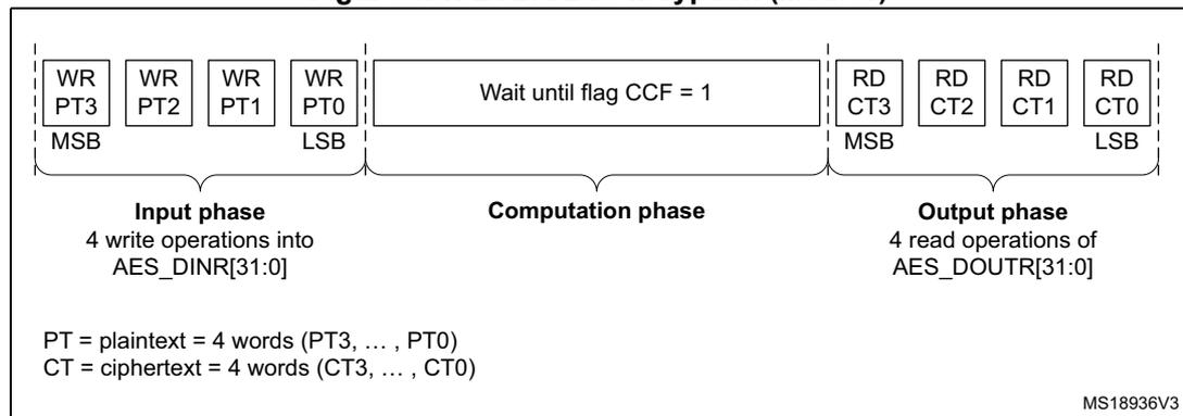 Diagram of ECB/CBC encryption sequence showing Input, Computation, and Output phases.