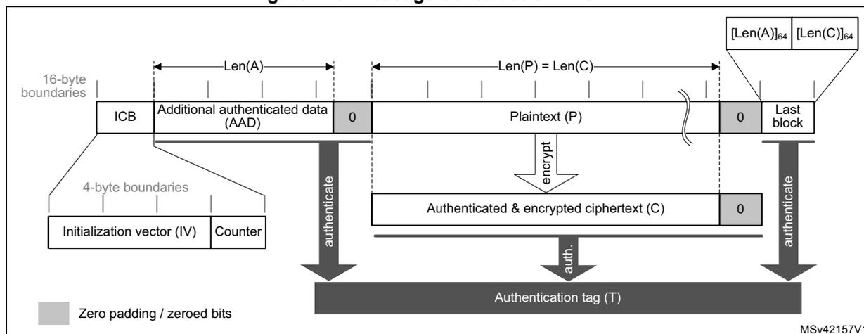 Diagram illustrating the message construction in GCM. It shows the flow from the Initialization vector (IV) and Counter to the Initial Counter Block (ICB), then through the Additional Authenticated Data (AAD) and Plaintext (P) to the Authenticated & encrypted ciphertext (C), and finally to the Authentication tag (T).