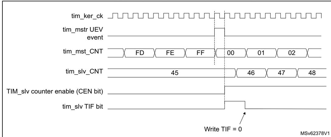 Timing diagram for Figure 678 showing the relationship between tim_ker_ck, tim_mstr_UEV event, tim_mst_CNT, tim_slv_CNT, TIM_slv counter enable (CEN bit), and tim_slv_TIF bit. The diagram shows the master counter (tim_mst_CNT) counting from FD to 02, triggering the slave counter (tim_slv_CNT) which counts from 45 to 48. The slave counter enable (CEN bit) is set high, and the slave TIF bit is set high and then cleared by writing 0.