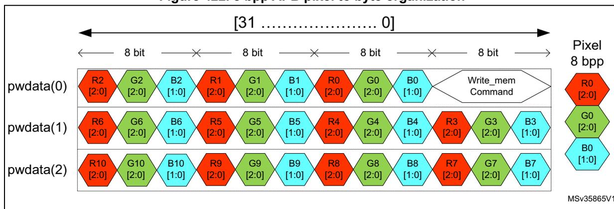 Diagram of 8 bpp APB pixel to byte organization showing 3 rows of pixel data (pwdata(0) to pwdata(2)) mapped to a 32-bit bus. Each row contains 12 bytes, with colors R, G, and B interleaved. A 'Write_mem Command' is shown in pwdata(0).
