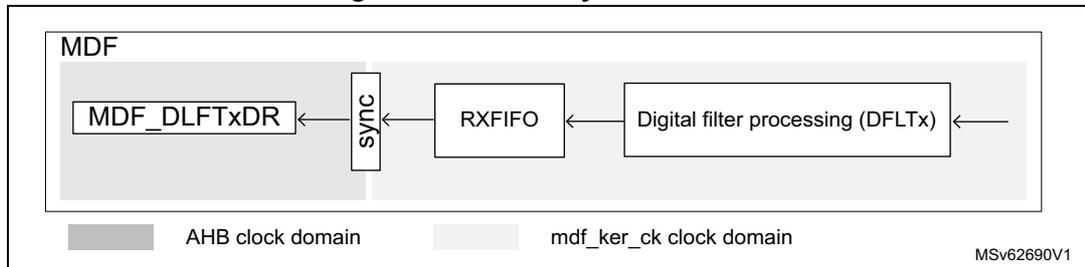 Figure 352. Data resynchronization diagram showing the data flow from Digital filter processing (DFLTx) through RXFIFO and a synchronization block (sync) to MDF_DFLTxDR. The diagram is divided into two clock domains: AHB clock domain (left) and mdf_ker_ck clock domain (right).