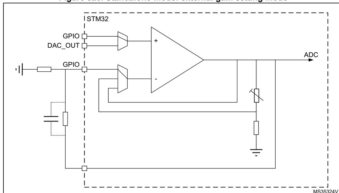 Circuit diagram of an operational amplifier (OPAMP) in standalone mode with external gain setting. The diagram shows an STM32 microcontroller (dashed box) connected to an external circuit. Inside the STM32, there are two GPIO pins and a DAC_OUT pin. The non-inverting input (+) of the OPAMP is connected to the DAC_OUT pin. The inverting input (-) is connected to a GPIO pin. The output of the OPAMP is connected to an ADC. The external circuit includes a voltage source (battery) connected to a resistor and a capacitor, which are connected to the inverting input (-) of the OPAMP. The output of the OPAMP is also connected to a resistor and a capacitor, which are connected to the ADC. The diagram is labeled MS35324V1.